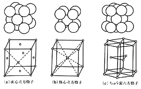 金属結晶格子の基本型