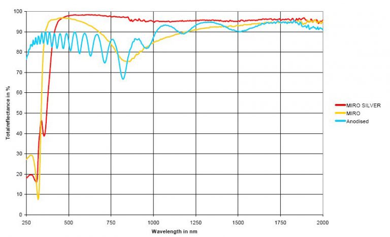 Spectral reflectance-miro-mirosilver-anodised