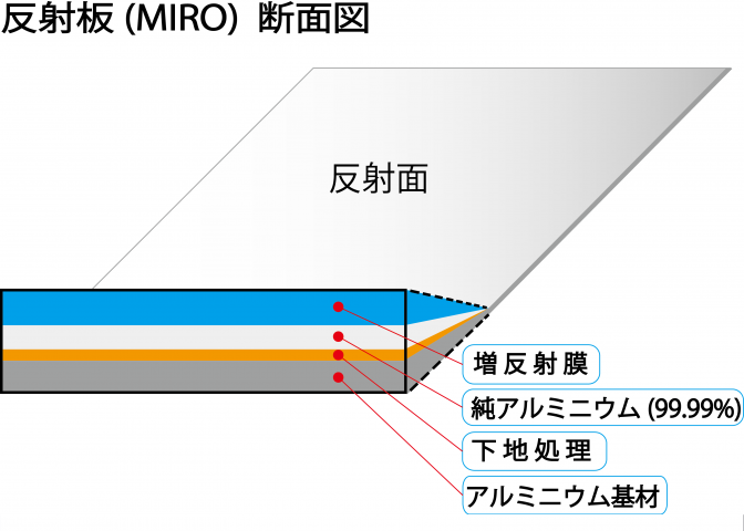 反射板(MIRO)断面図